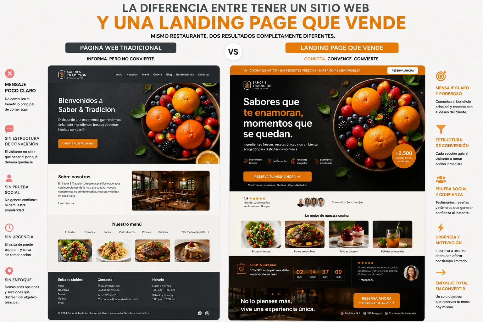Restaurante — La diferencia entre tener una web y tener una landing que VENDE