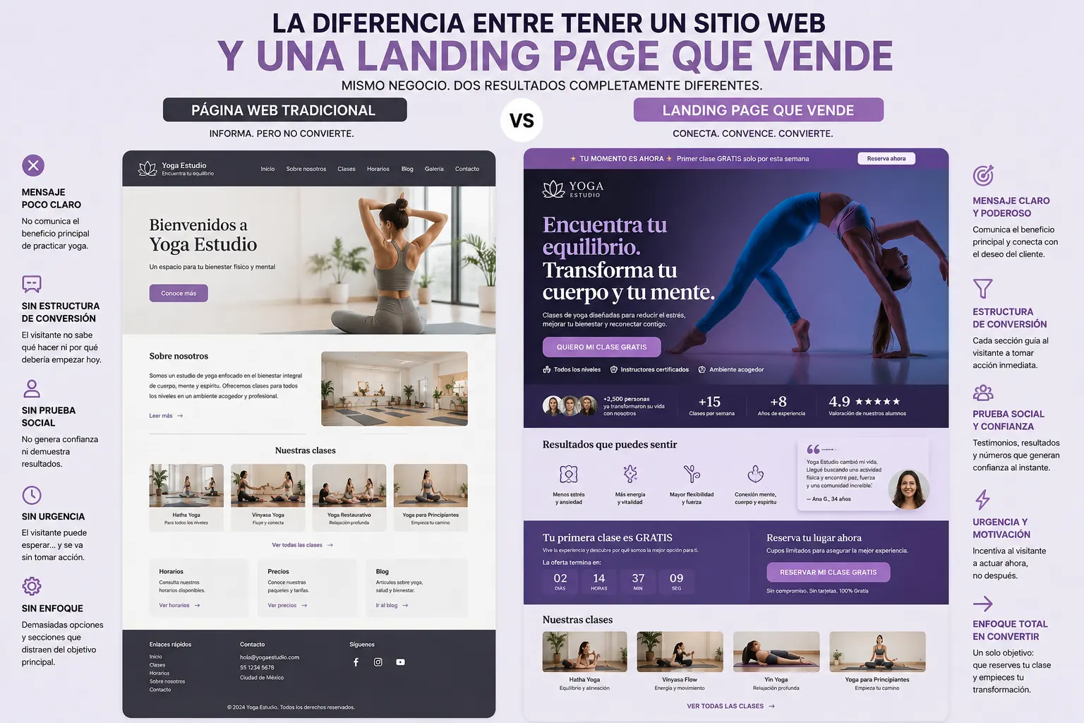 Yoga — La diferencia entre tener una web y tener una landing que VENDE